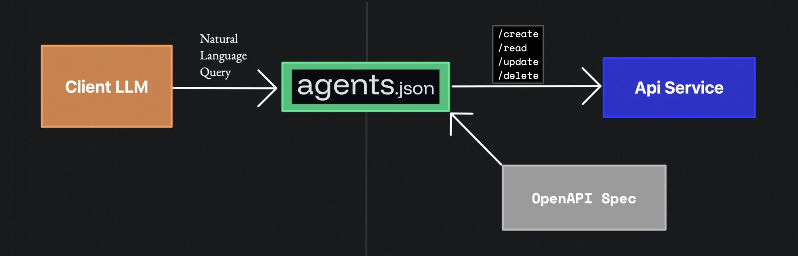 LLMs and APIs with Agents.json