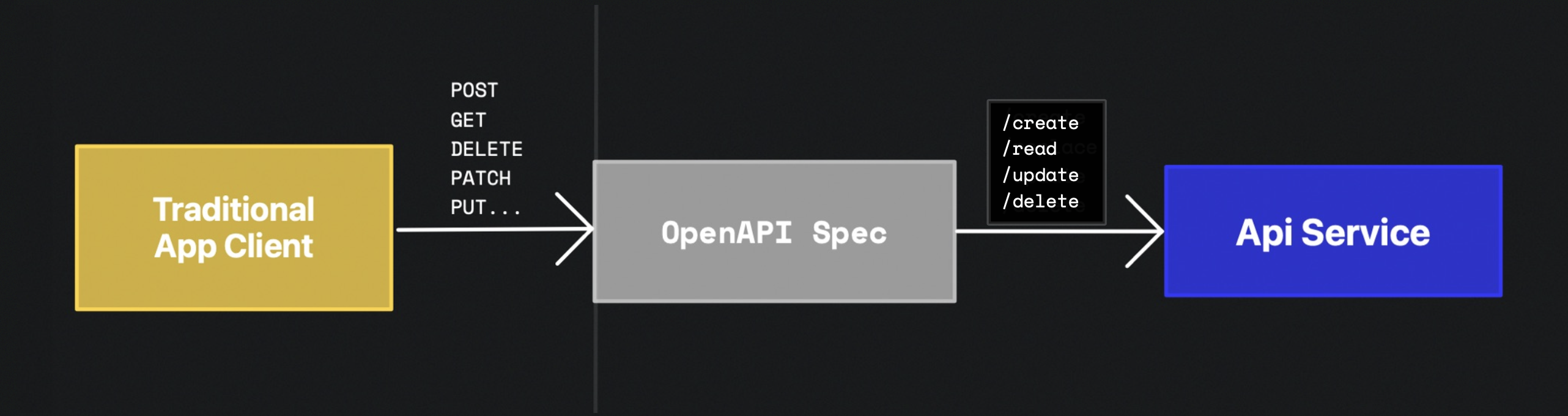 Traditional API Paradigm