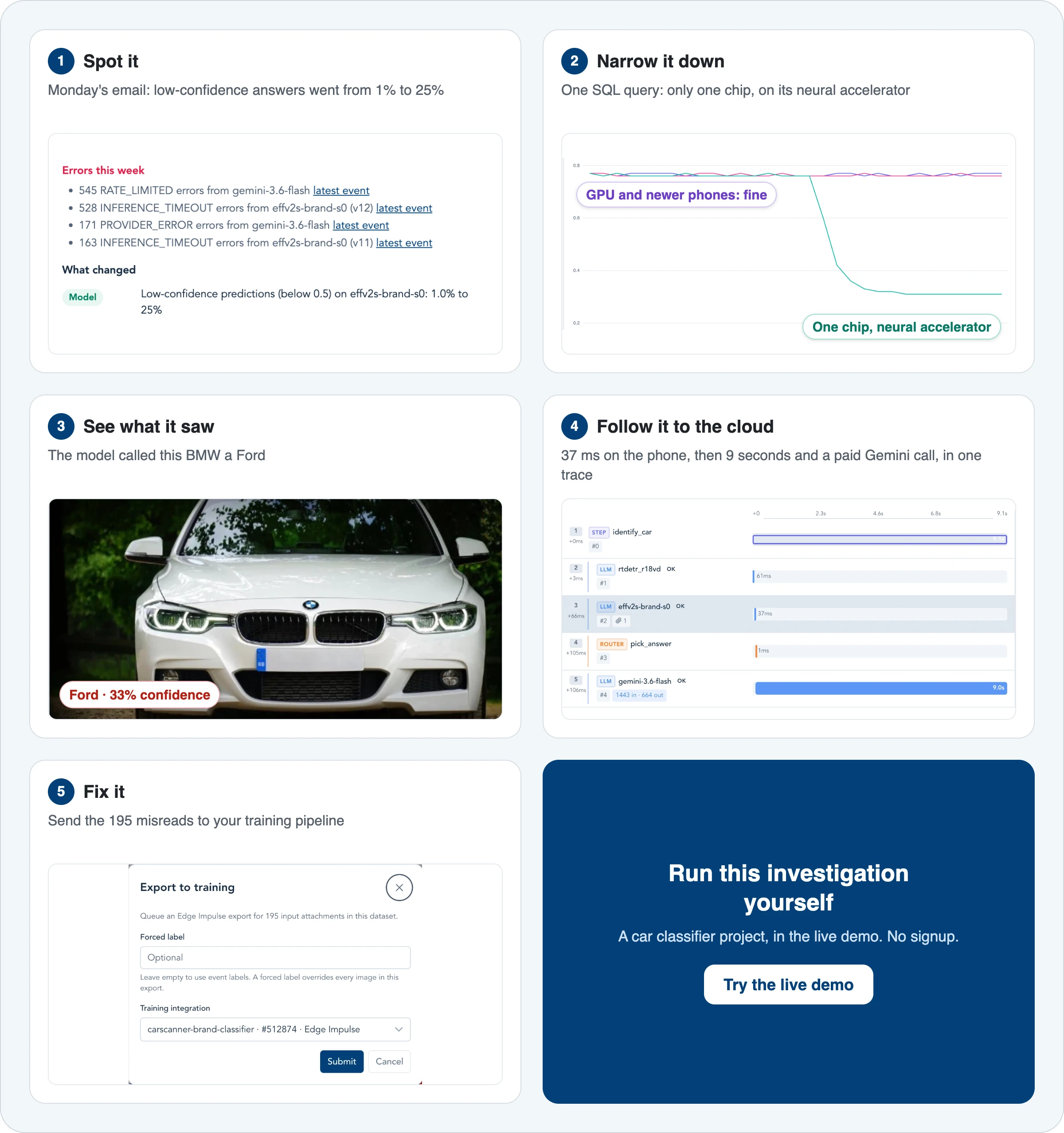 Five steps: 1. Spot it: Monday's email shows low-confidence answers went from 1% to 25%. 2. Narrow it down: one SQL query shows only one chip, on its neural accelerator, is affected; the GPU and newer phones are fine. 3. See what it saw: the model called a BMW a Ford at 33% confidence. 4. Follow it to the cloud: 37 ms on the phone, then 9 seconds and a paid Gemini call, in one trace. 5. Fix it: send the 195 misreads to the training pipeline.