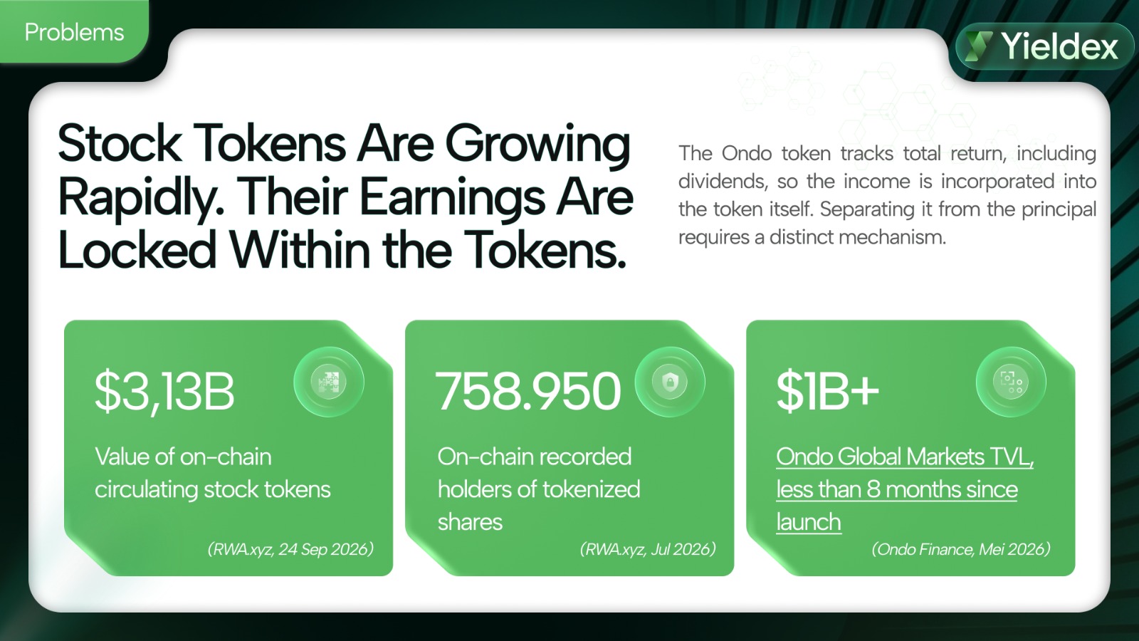 Yieldex problem: tokenized-stock income is embedded in the asset; market figures are dated as shown.