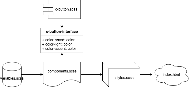 level of abstraction for c-button