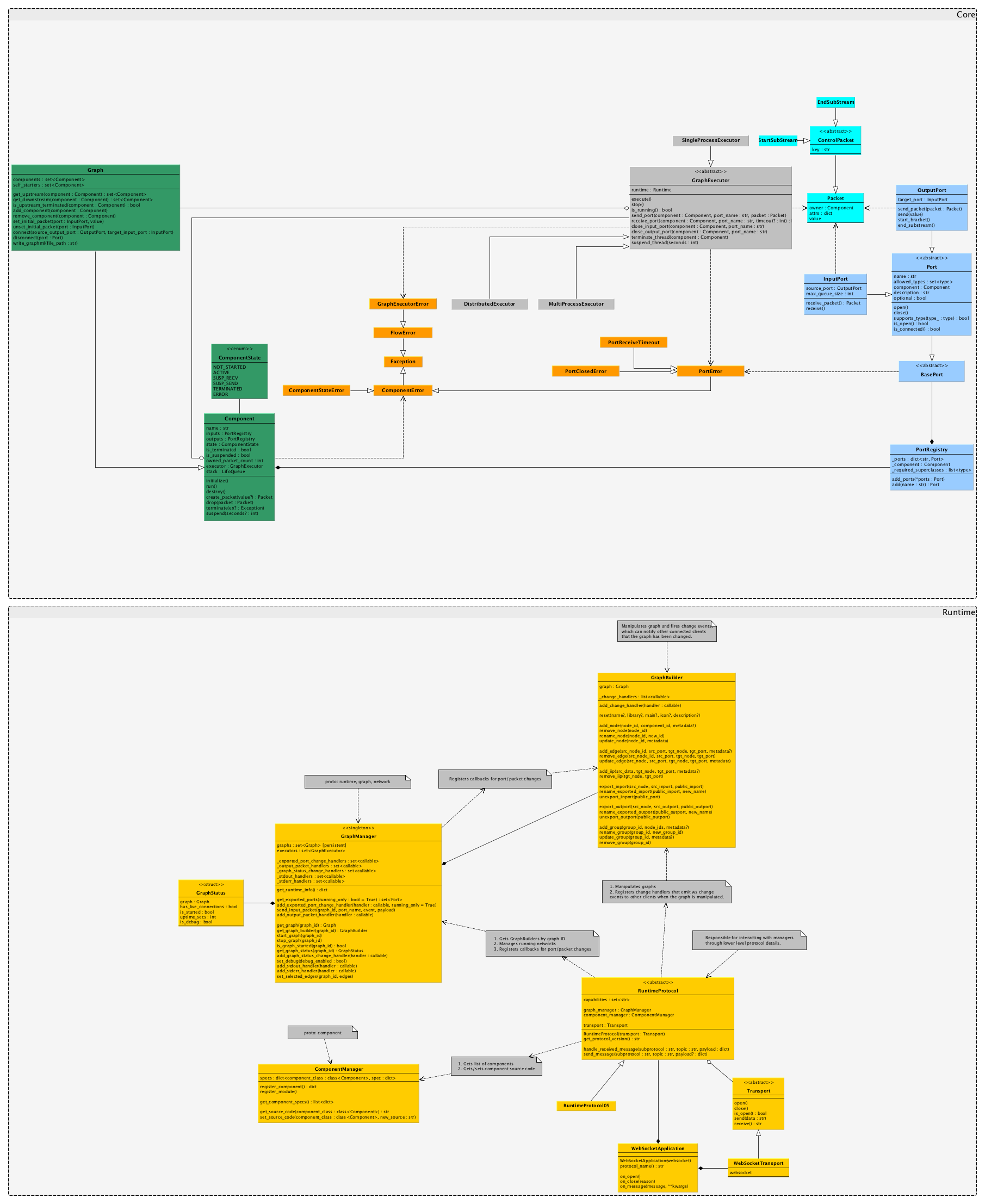 Class diagram