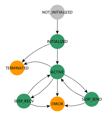 Component states