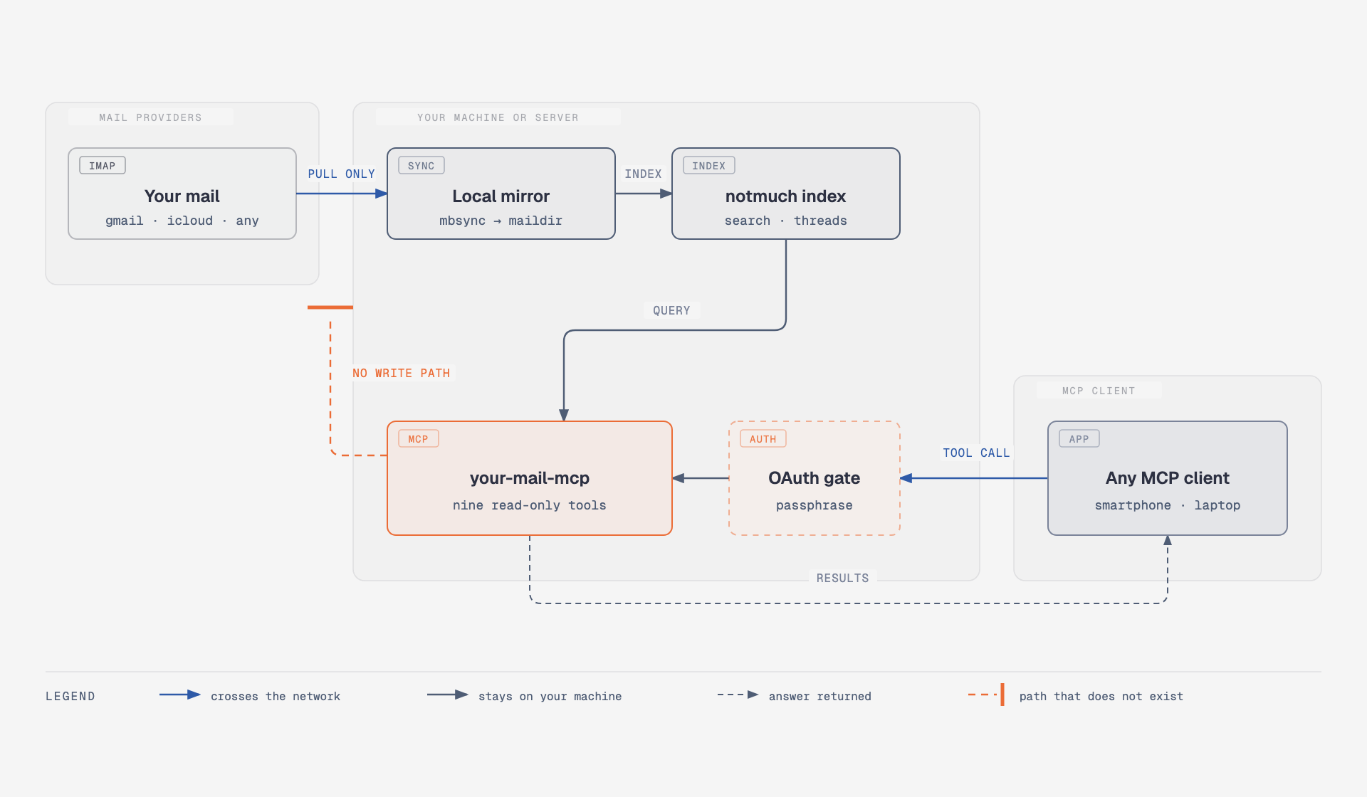How your-mail-mcp works: mail is pulled from IMAP providers into a local mirror, indexed by notmuch, and served to an MCP client through an OAuth gate, with no write path back to the providers