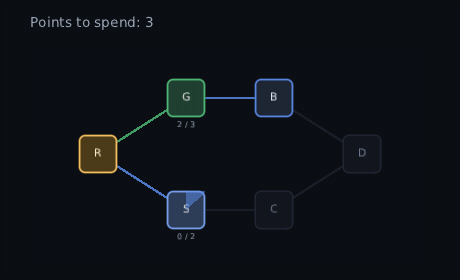 the shield node held down: the wedge sweeps all the way round, the counter drops from three points to two, the shield starts reading 1/2, the line from the reactor to it fills bright and settles green, and the cloak behind it turns from grey to blue