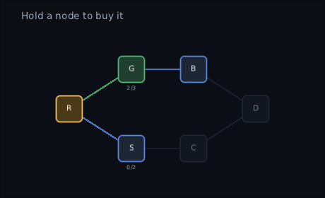 a six-node upgrade board: a gold reactor on the left with every rank bought, a green autocannon reading 2/3 above it, a blue shield reading 0/2 below it, a blue burst node, and two grey nodes still shut; the line from the reactor to the autocannon is green, the two lines to the open nodes are blue, and the rest are grey