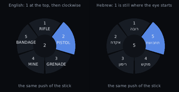 two numbered wheels side by side, the English one running 1 to 5 clockwise and the Hebrew one running 1 to 5 anticlockwise, the same stick push lighting slice 2 on the left and slice 5 on the right