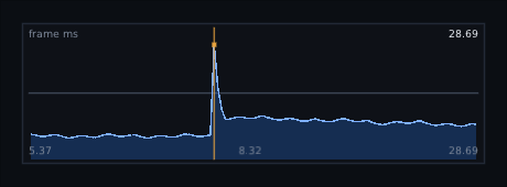 a frame time graph with the pointer on its spike: an upright orange line and a dot mark the sample, and the corner reads 28.69
