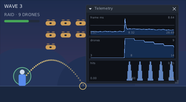 three graphs stacked in one debug window: a line of frame times with a spike, a line of drone counts stepping up then down, and a histogram of hits