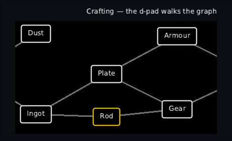 a crafting graph in the high-contrast skin, right to left, with a yellow focus ring on the Rod node