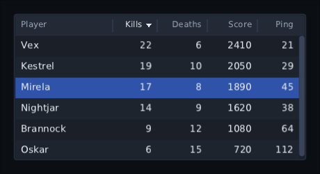 a deathmatch scoreboard sorted by kills, highest first: the Kills title is lit with a down arrow beside it, and Mirela's row is the selected one, in blue