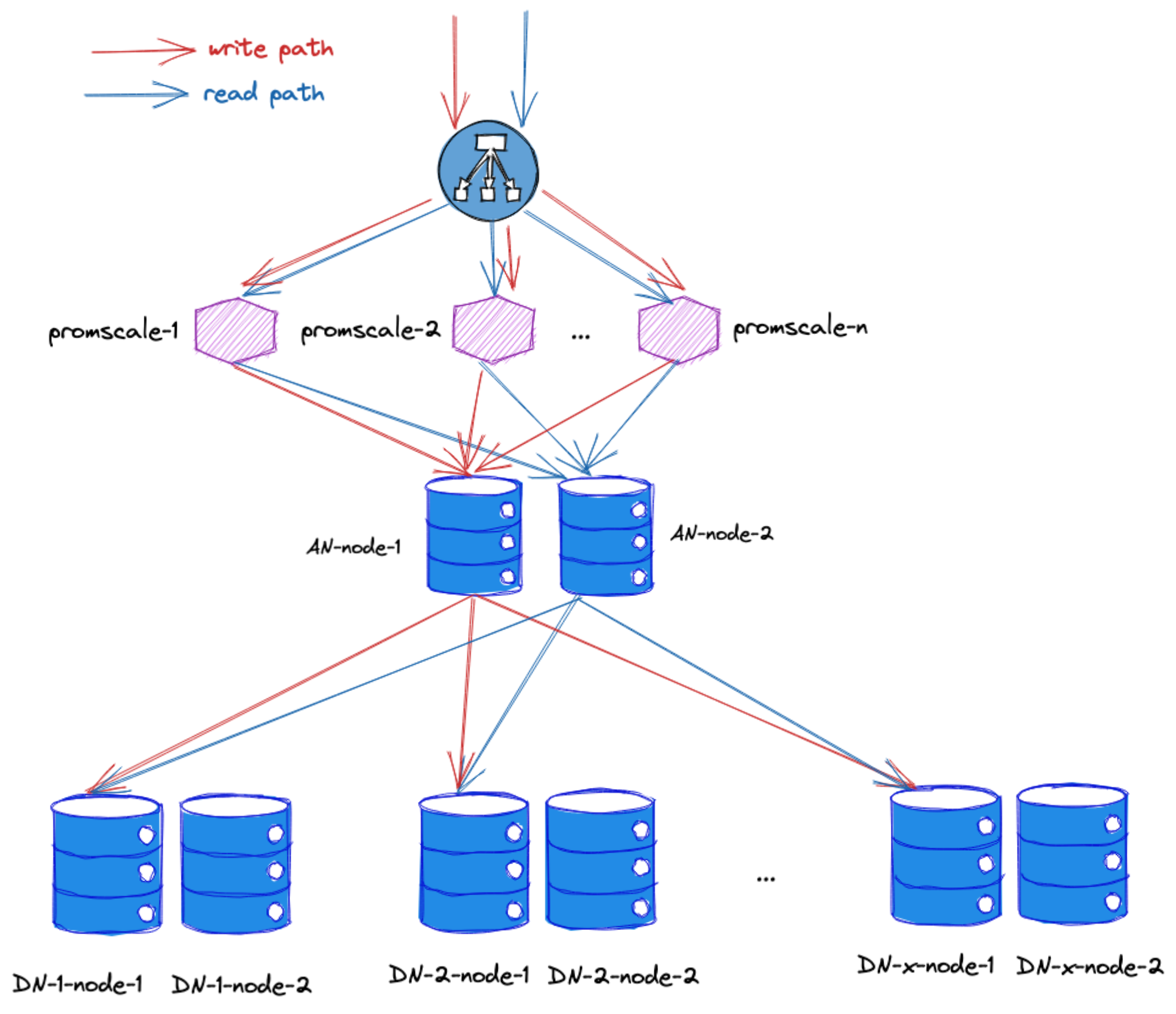 Promscale remote storage