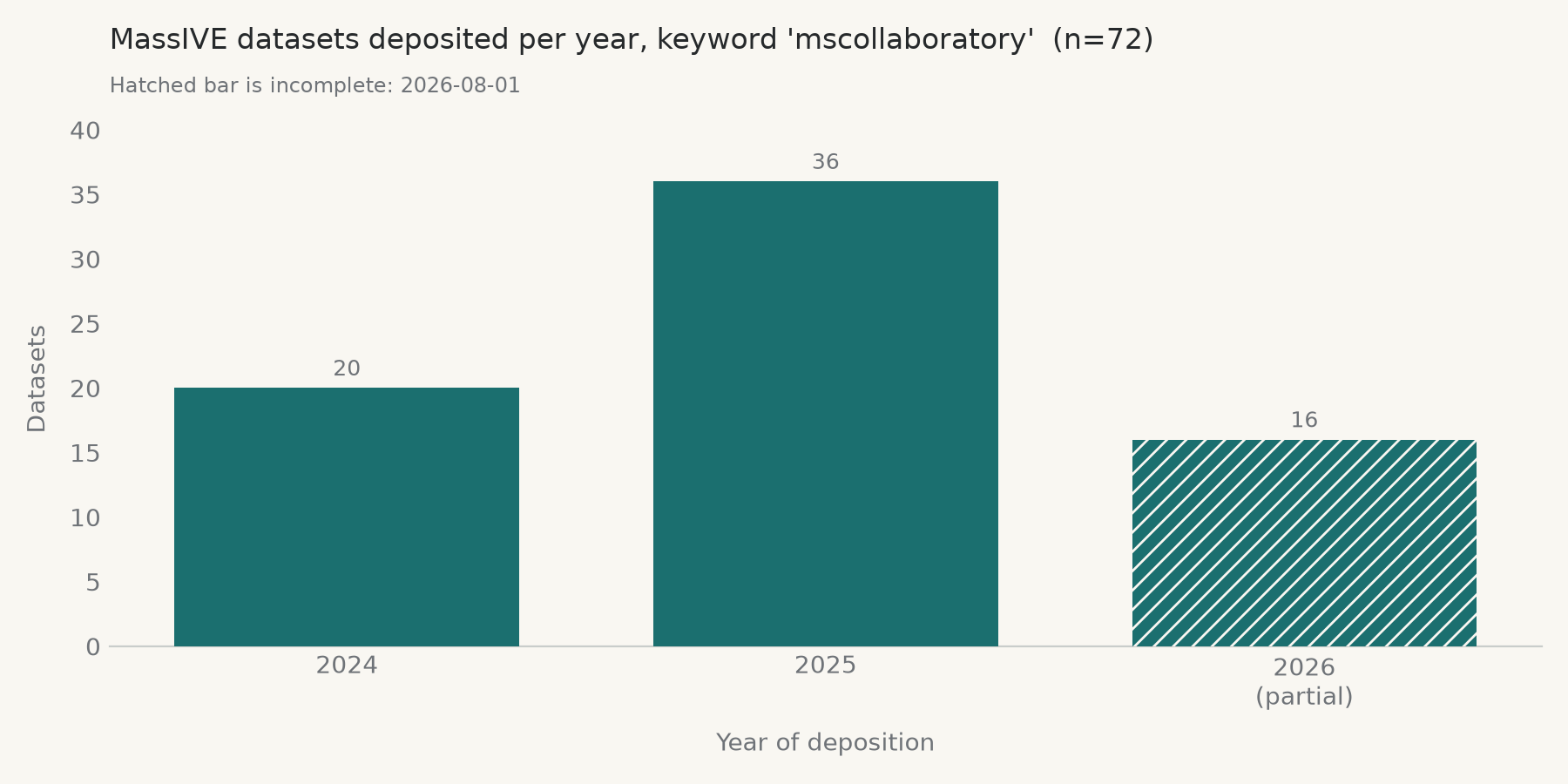 MSCollaboratory deposited MassIVE datasets