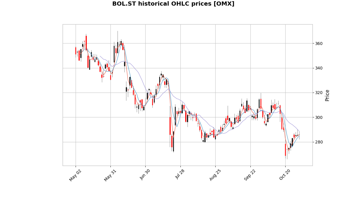 BOL.ST Candle plot