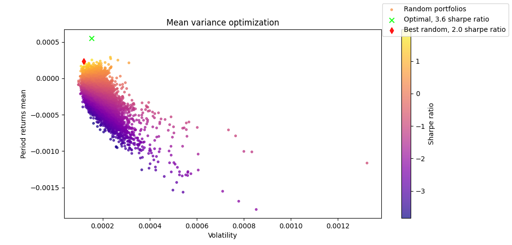 OMXS30 sharpe ratio plot