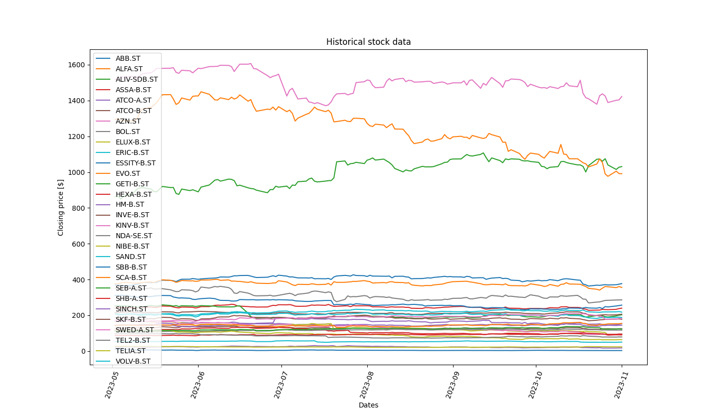 OMXS30 Visualization 6 months