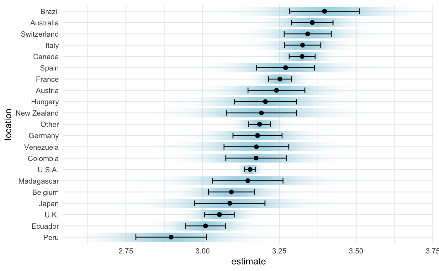 A novel form of visualizing uncertainty provides a smoother view of uncertainty, to complement  the traditional confidence limits based display.