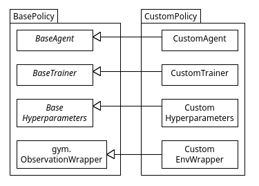 Custom Policy UML Diagram