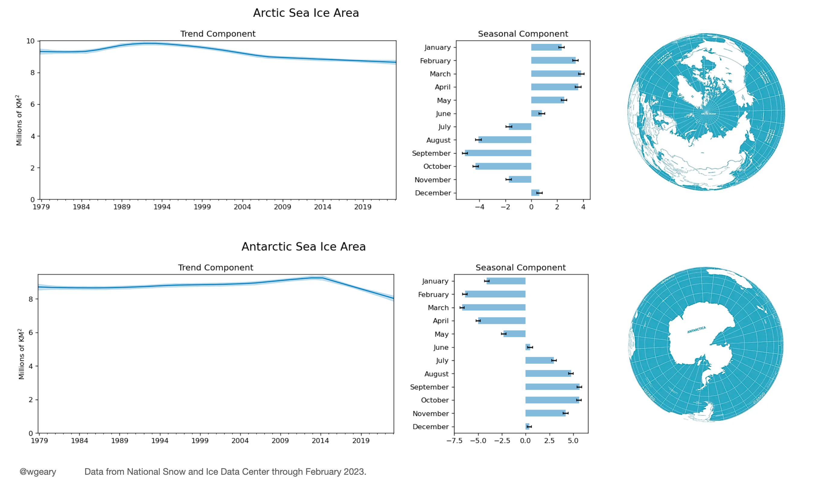 GitHub - willgeary/PolarSeaIceCoverage: Decomposition of monthly sea ...