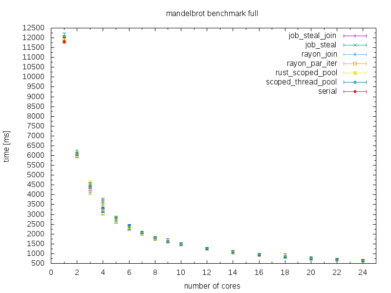mandelbrot benchmark plot 1