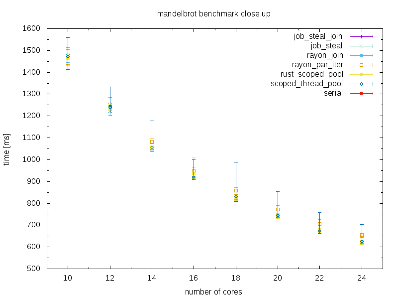 mandelbrot benchmark plot 2