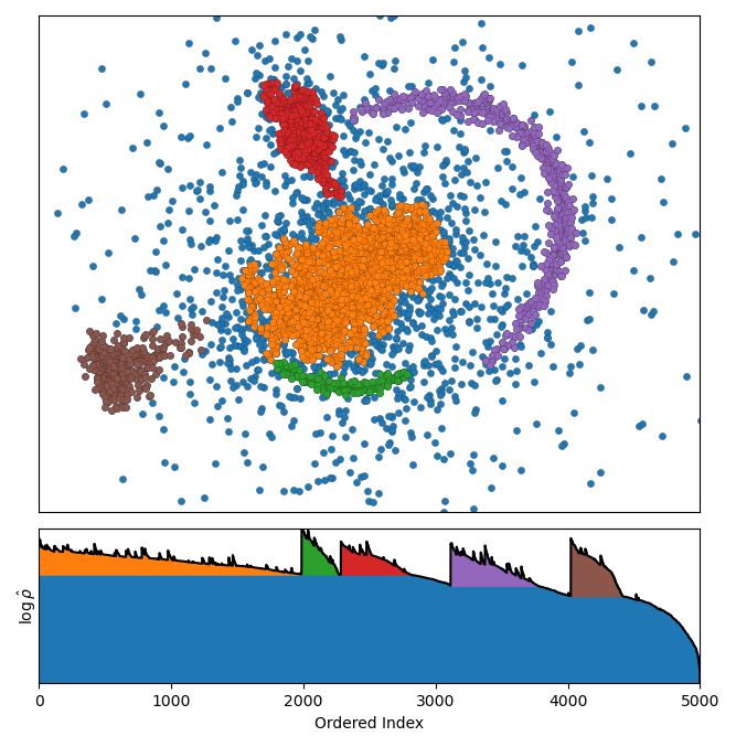 Data and ordered-density plot coloured by final clusters.
