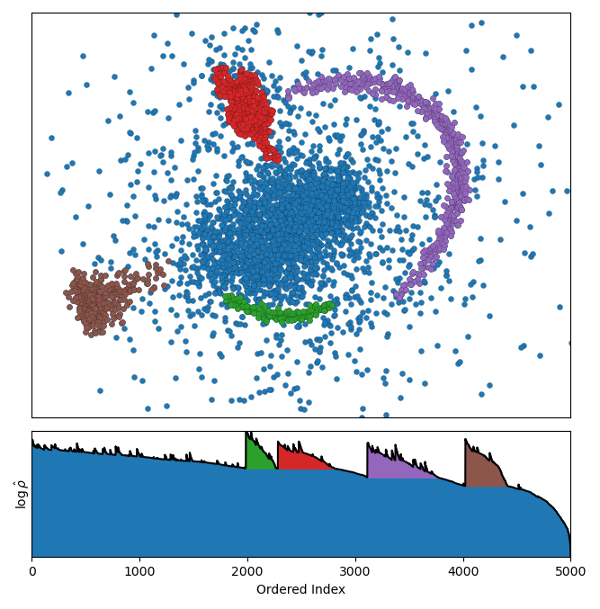 Data and ordered-density plot coloured by statistical outliers.