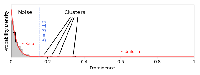 The prominence distribution with fitted model.