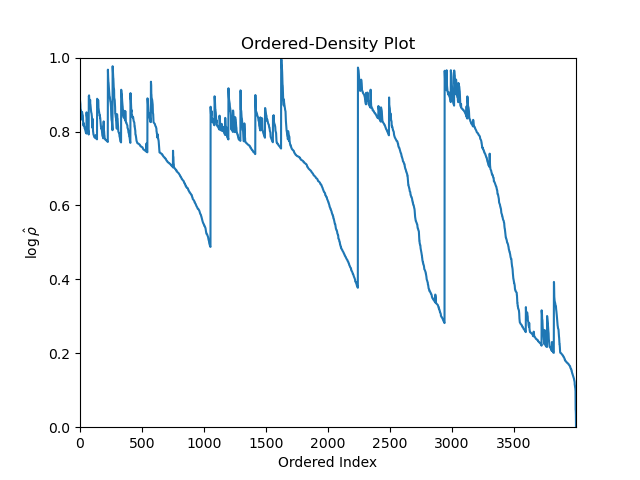 The ordered-density plot for the example data.