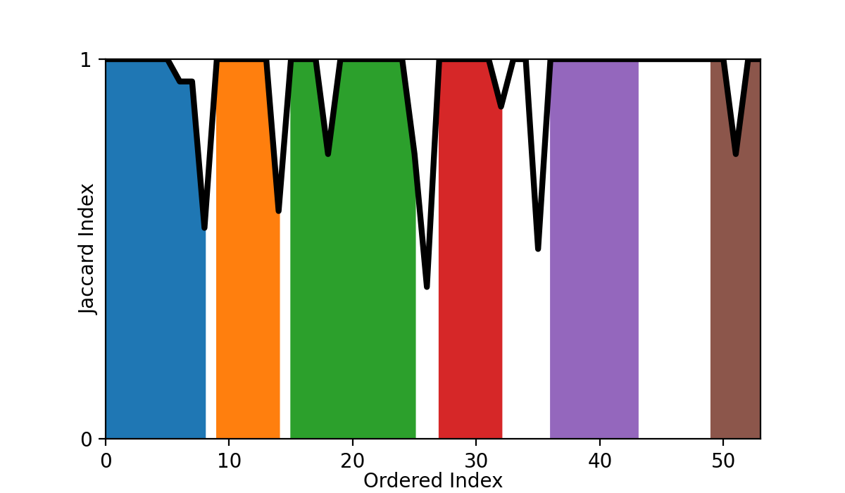 Ordered-Jaccard plot with final fuzzy clusters.