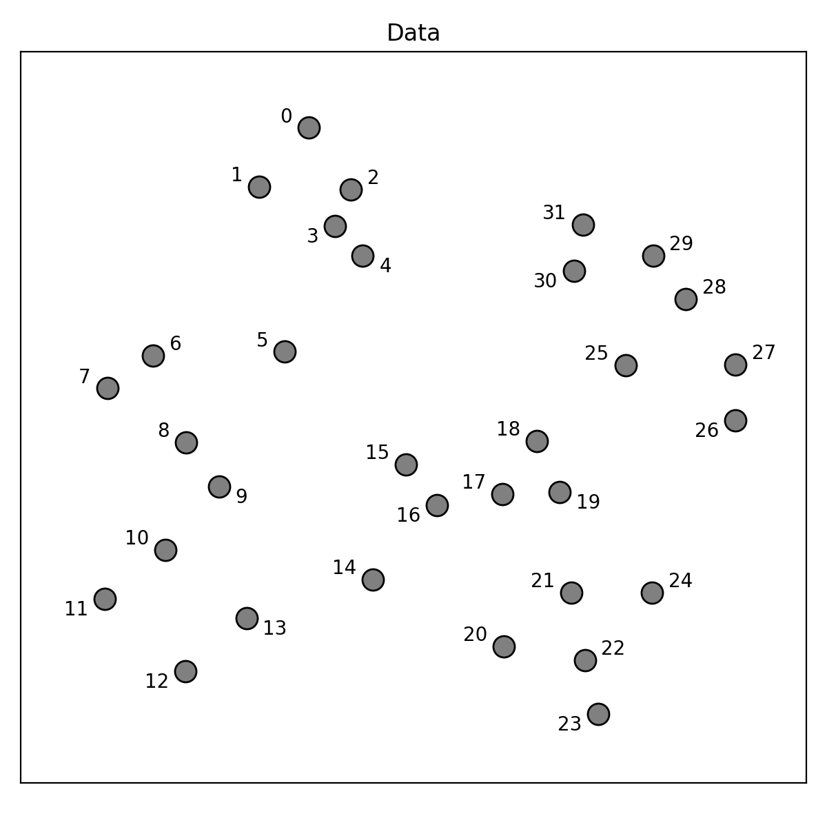 Toy data set with an ambiguous structure.
