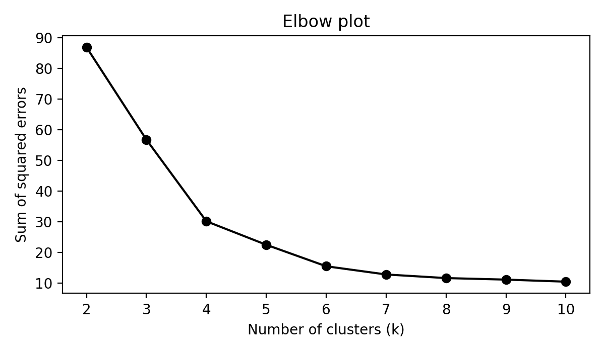 The k-means elbow plot.