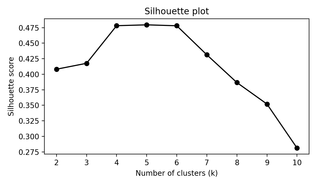 Silhouette coefficient vs k.