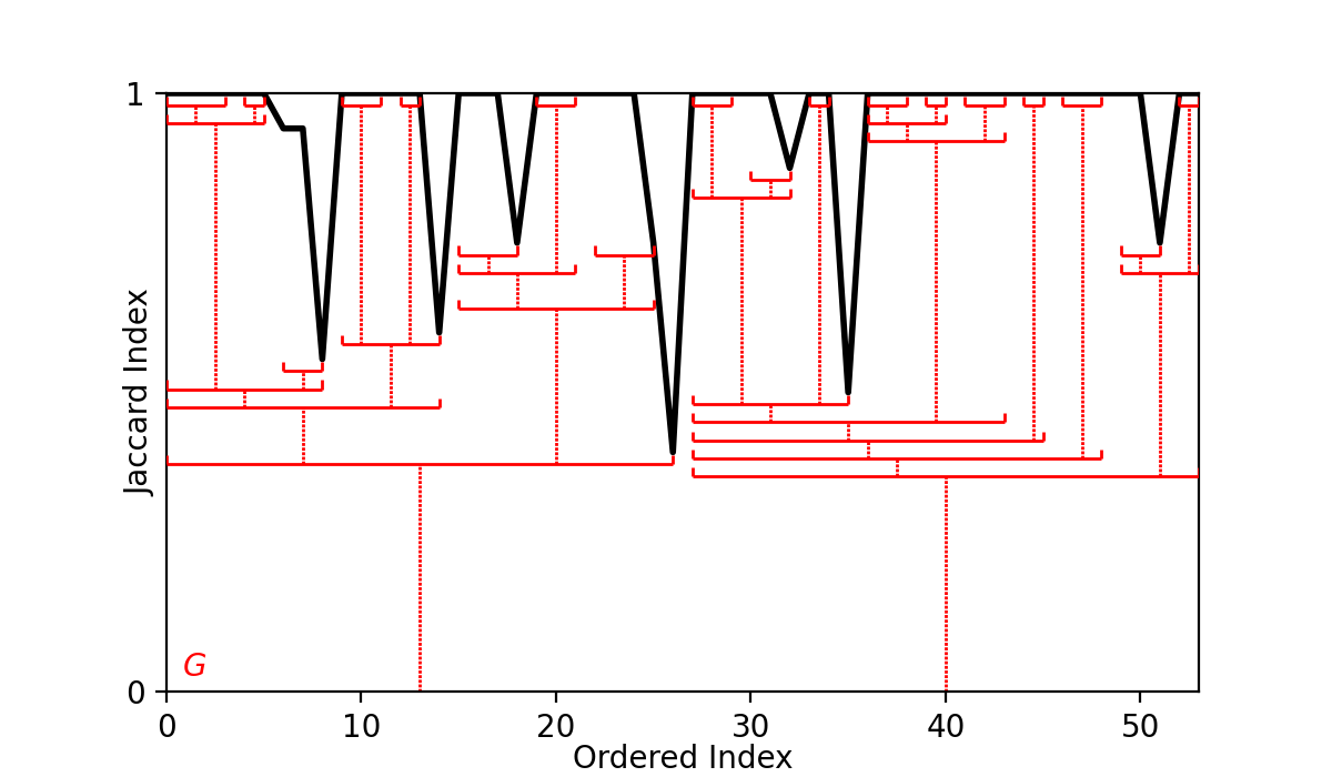 Ordered-Jaccard plot with merger tree.