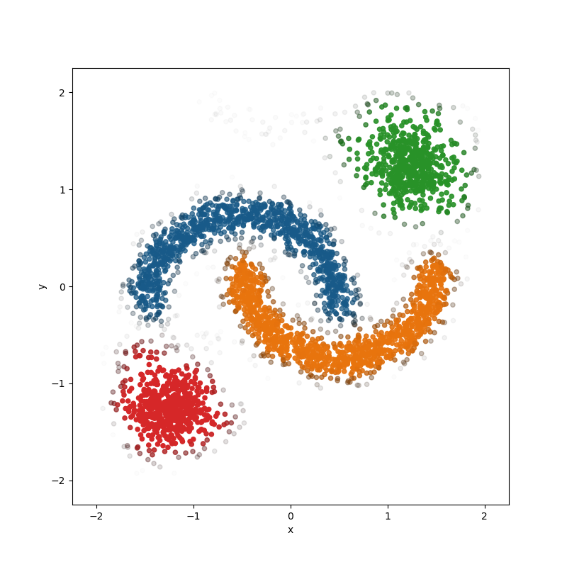 AstroLink clusters with progagated uncertainties.