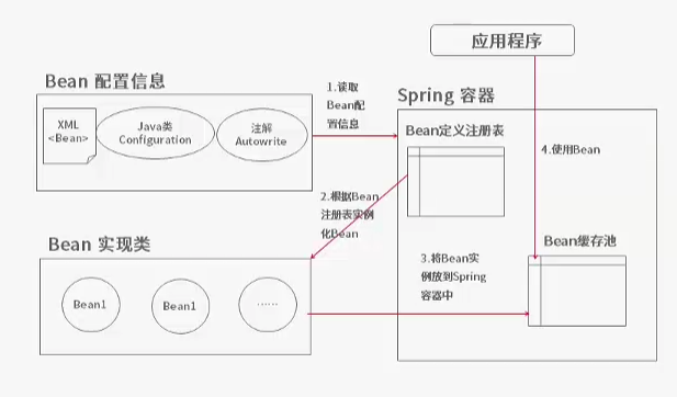 Spring高层视图