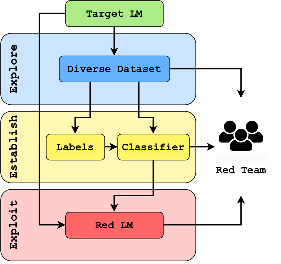 explore establish exploit framework