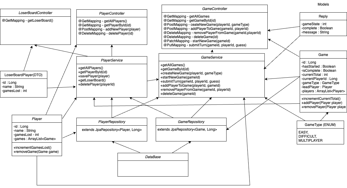 UML diagram