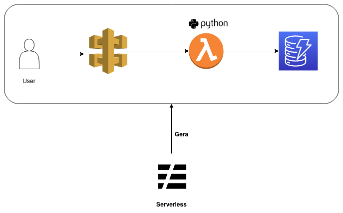 serverless