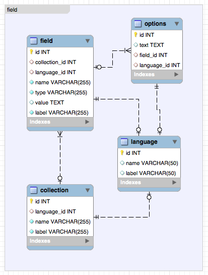 Database schema