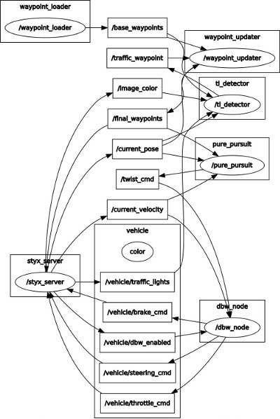 ROS nodes