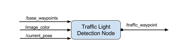 Traffic light detection