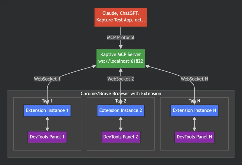 How Kapture Works