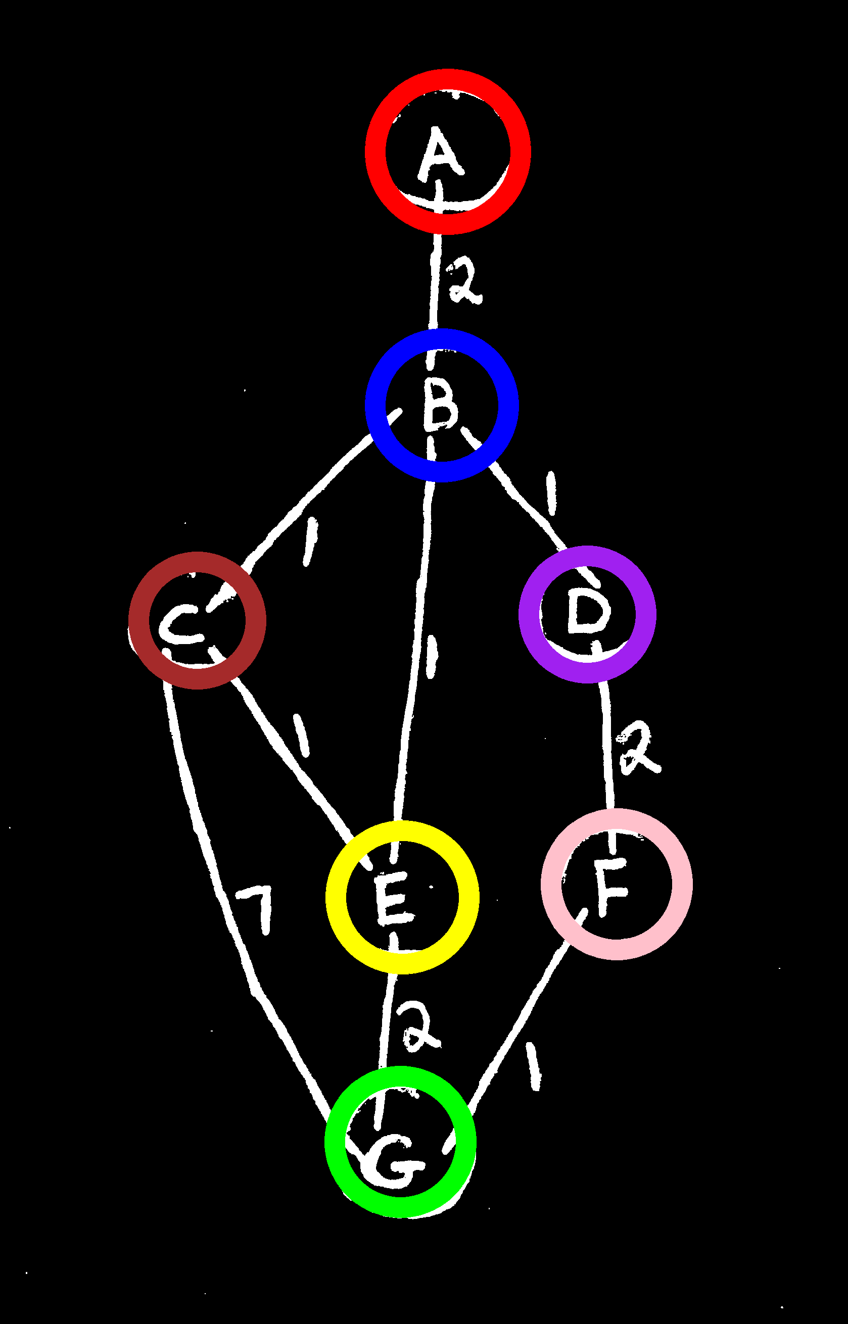 Processed Graph