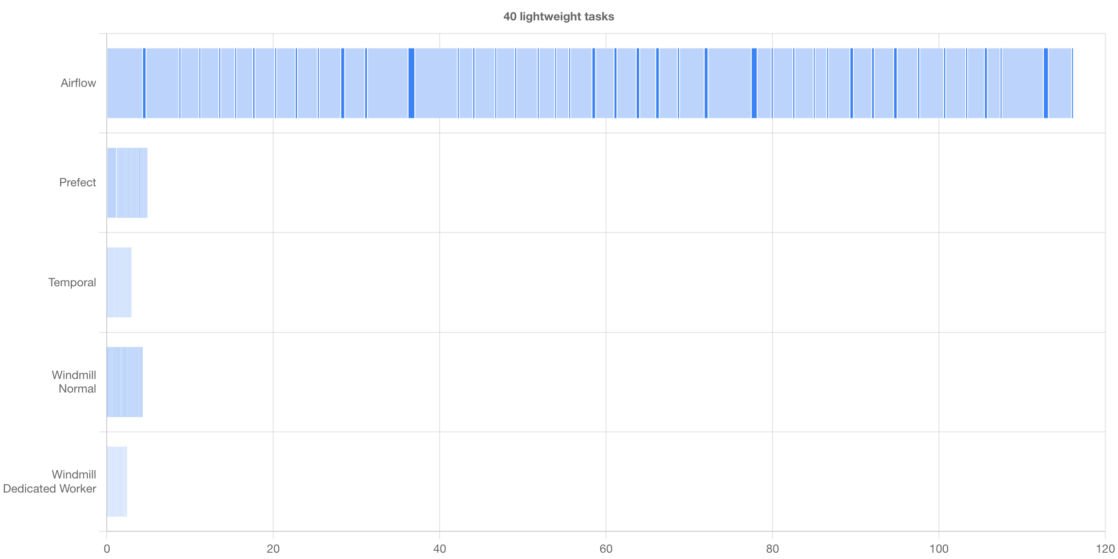 Fastest workflow engine