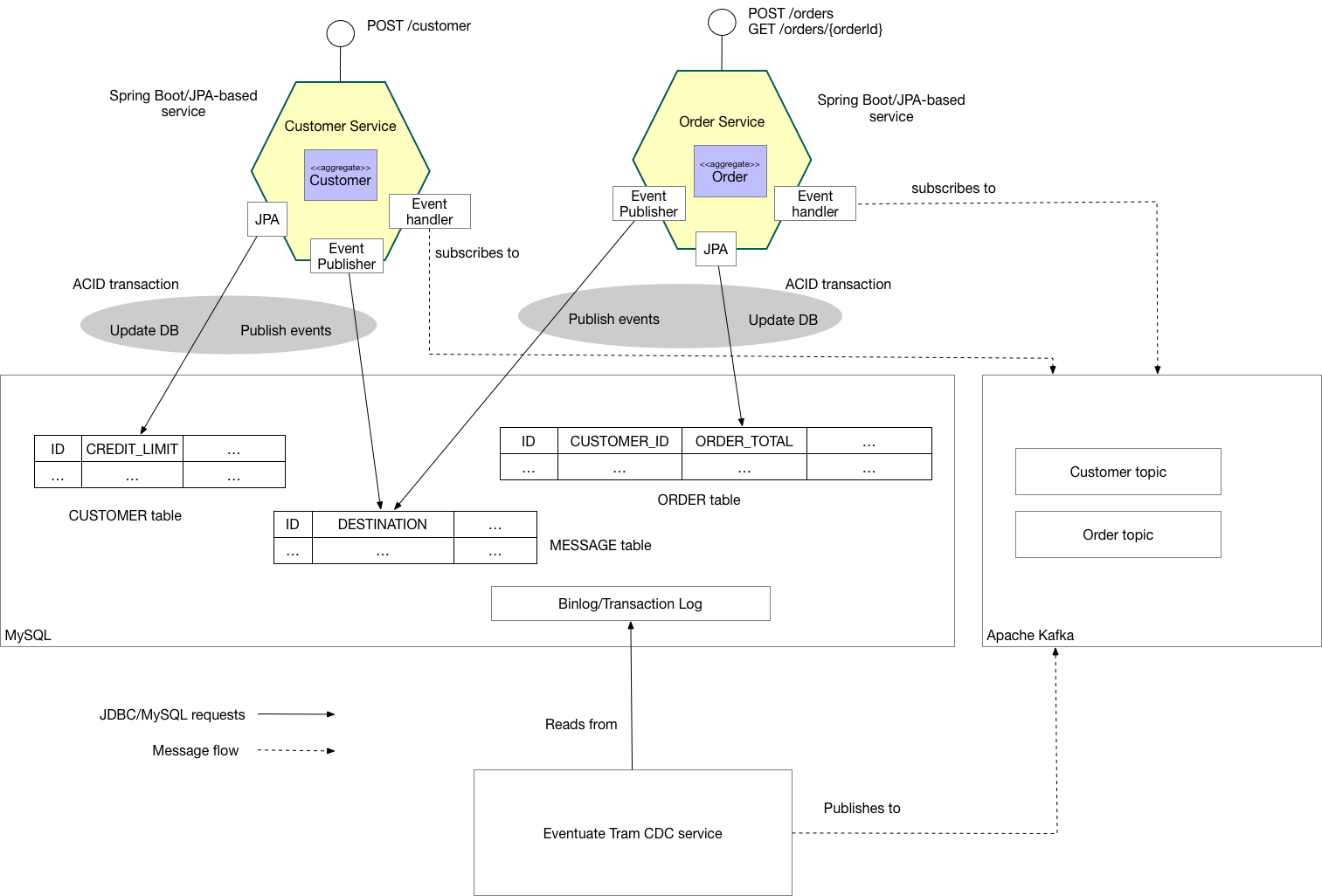 Eventuate Tram Customer and Order Architecture