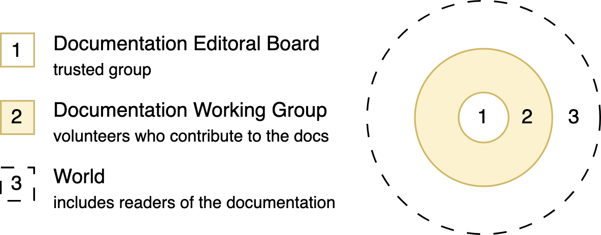 Three concentric circles. At the centre: Documentation Editorial Board, trusted group. Around this: Documentation Working Group, volunteers who contribute to the docs. Finally, the outer circle is the world, includes readers of the documentation.