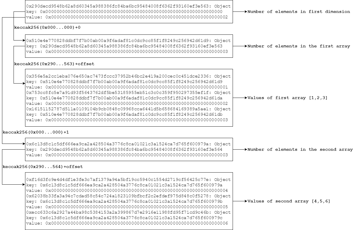 https://raw.githubusercontent.com/willitscale/learning-solidity/master/support/images/nested_array_storage_layout.png