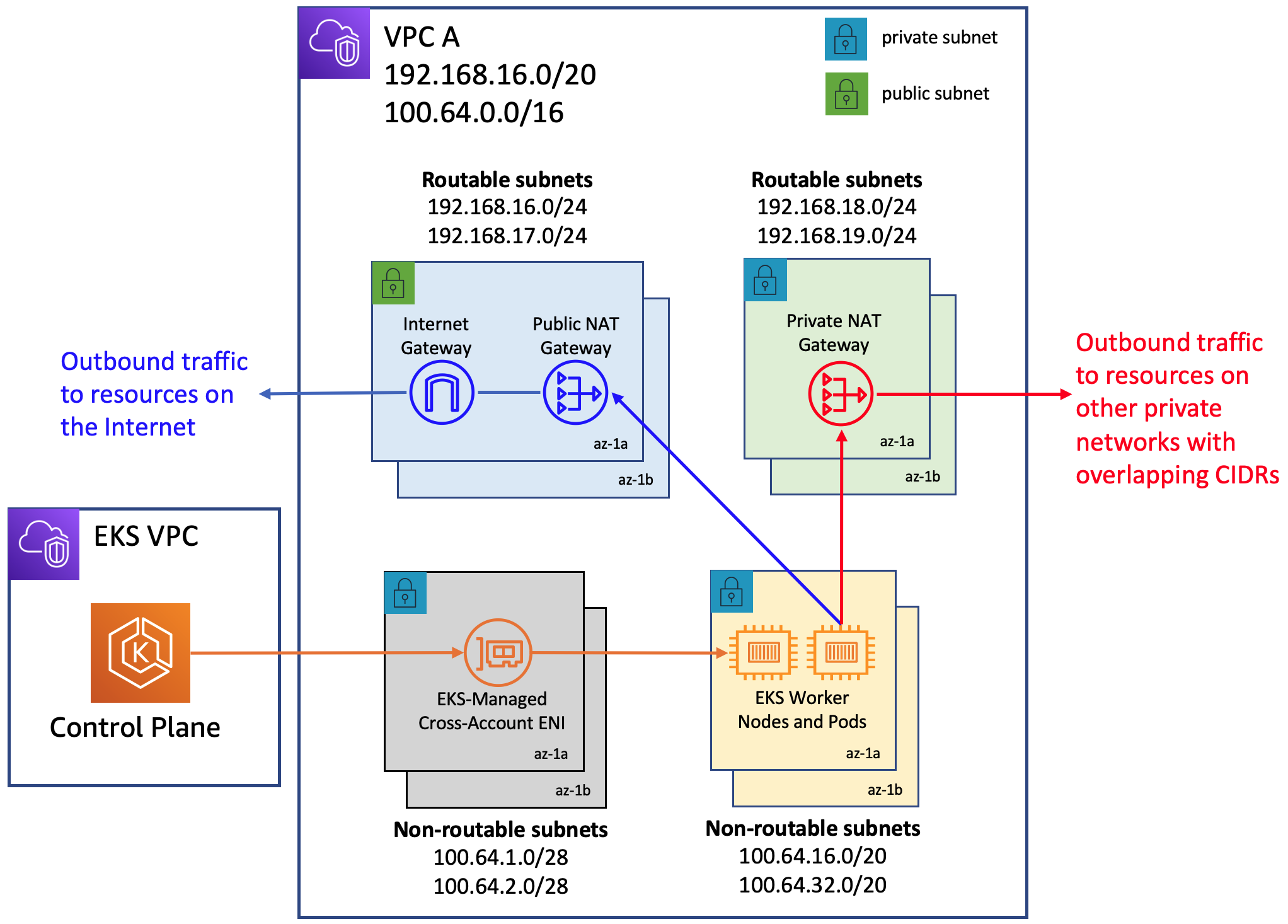 Network architecture