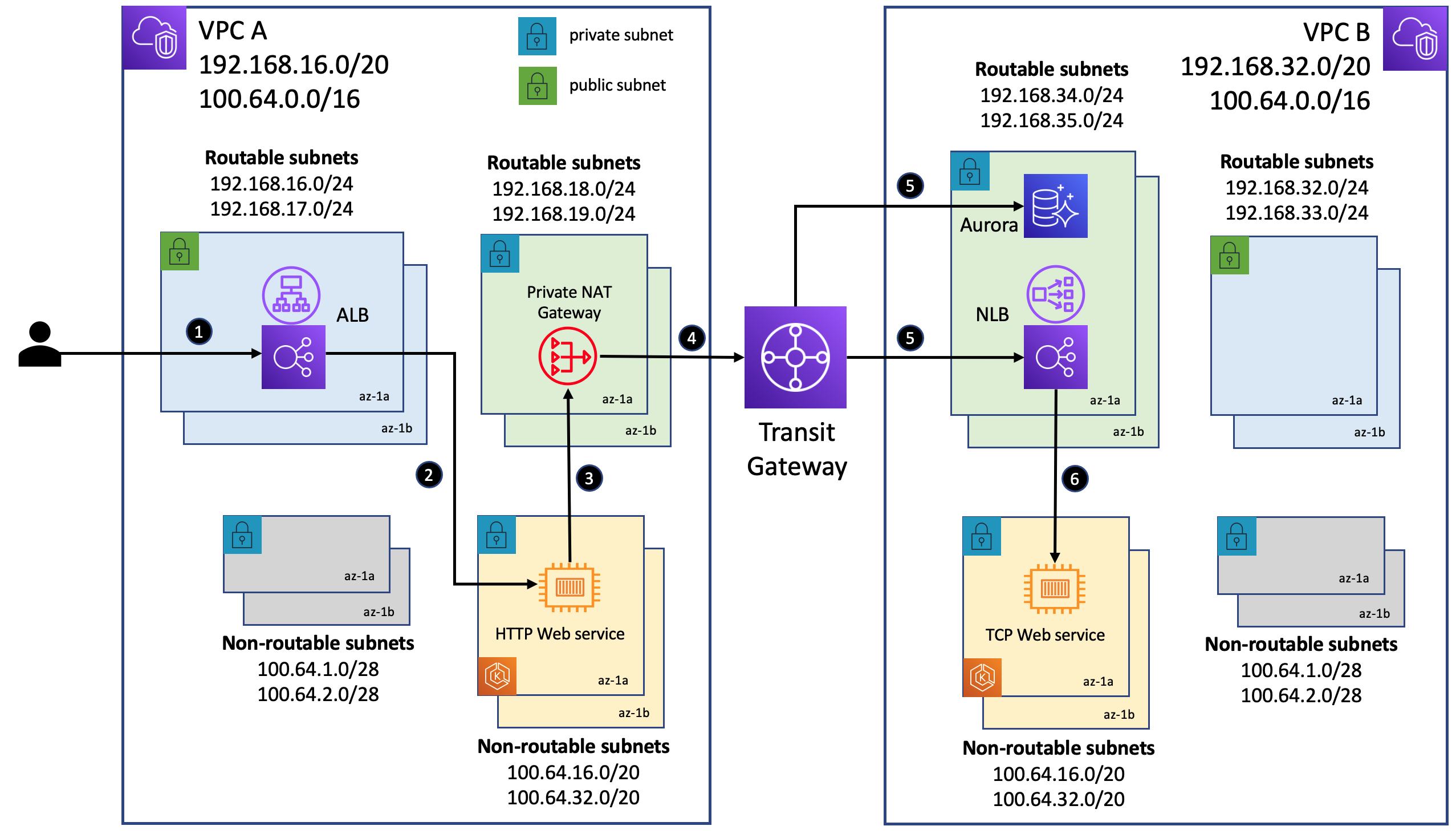 Solution architecture